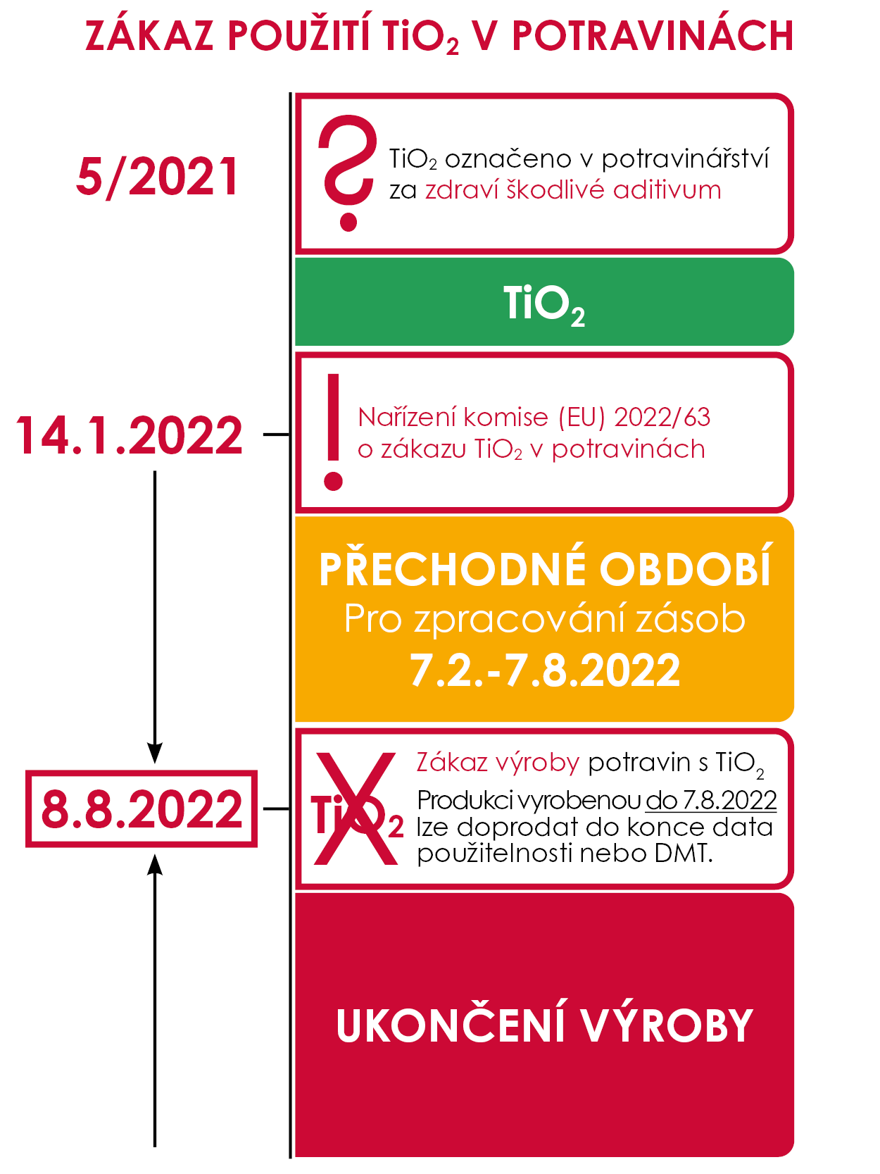 Legislativa: Zákaz použití oxidu titaničitého (TiO2) v potravinách - Puratos